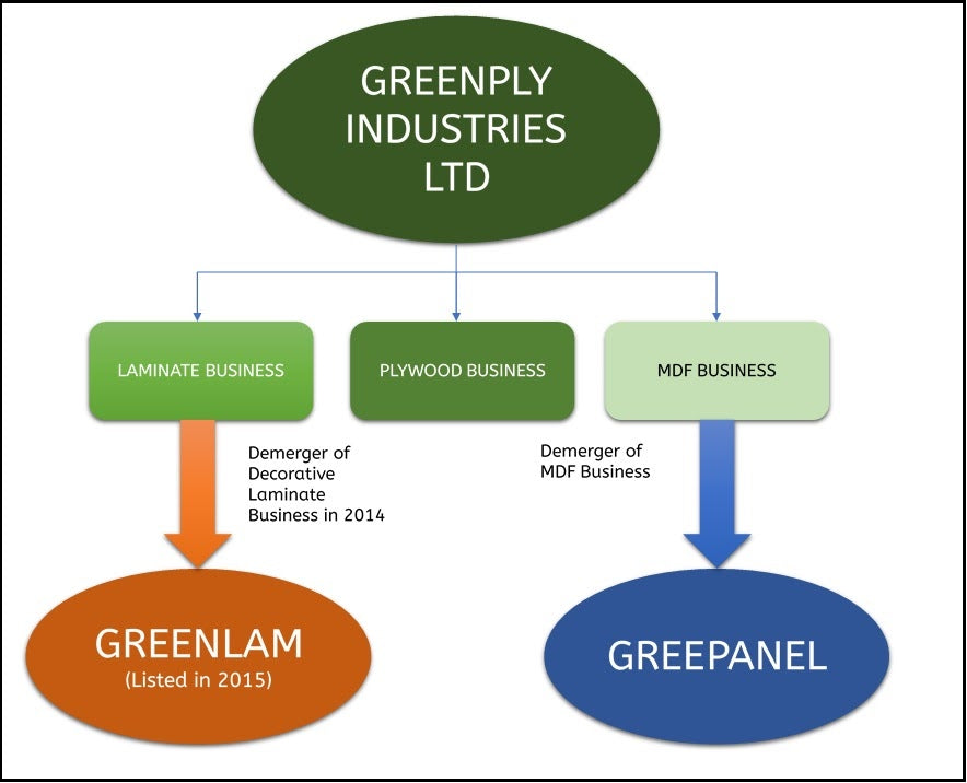 The Evolution of Greenply Plywood Company